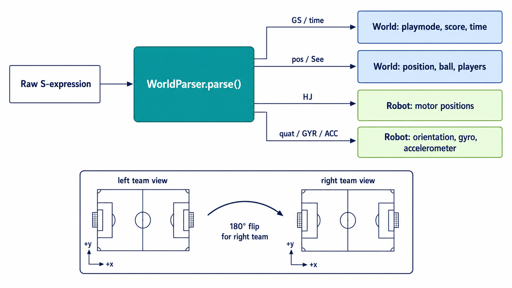 Janus WorldParser 感知分流图