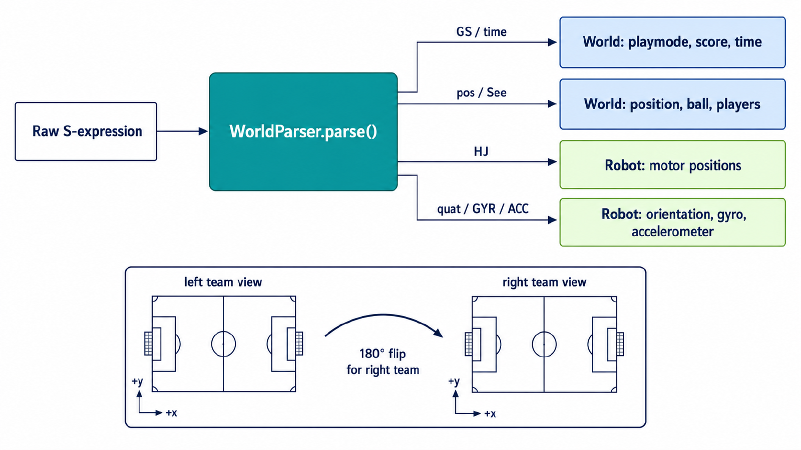 Janus WorldParser 感知分流图