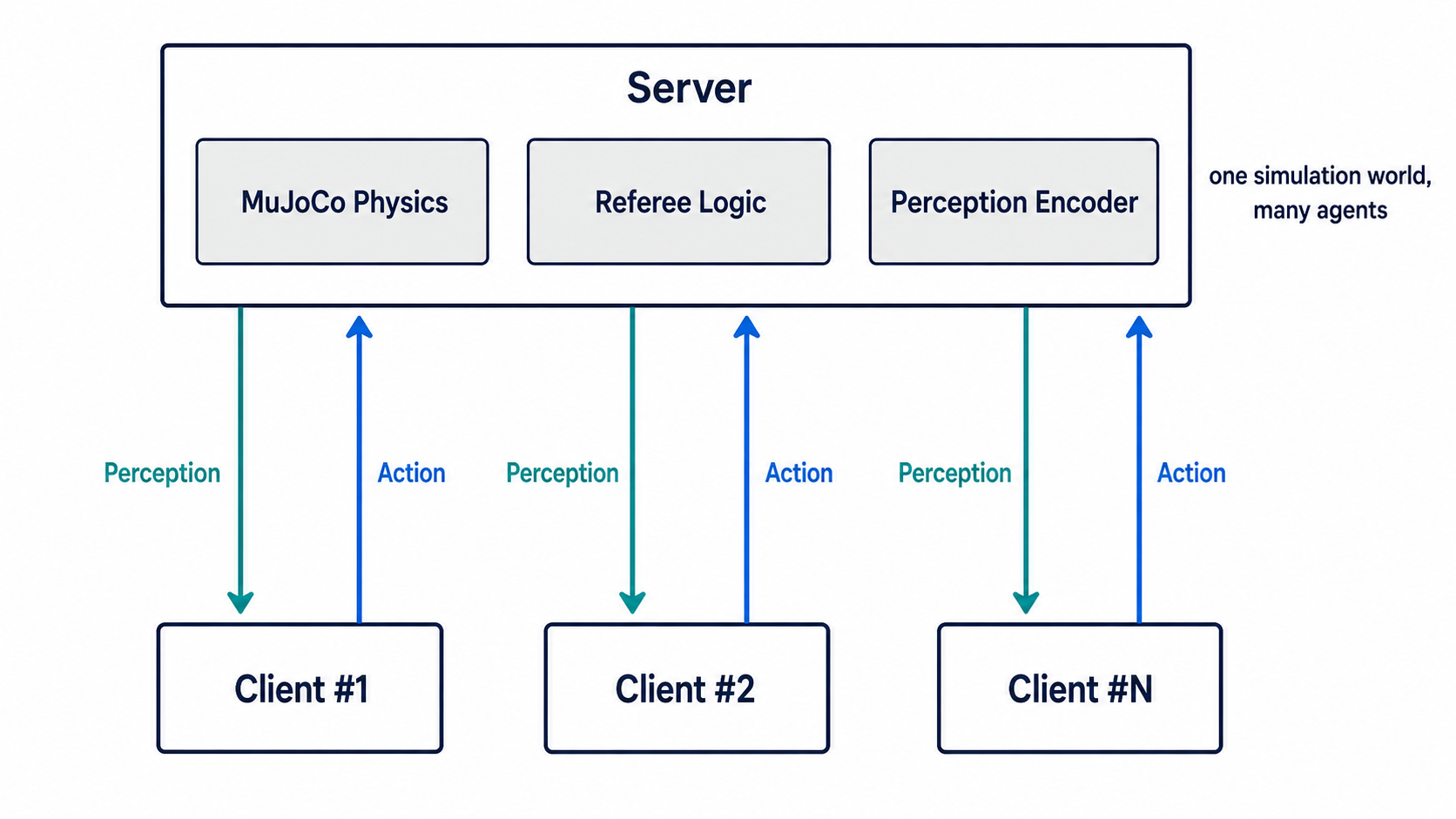 RCSSServerMJ Client-Server 架构图