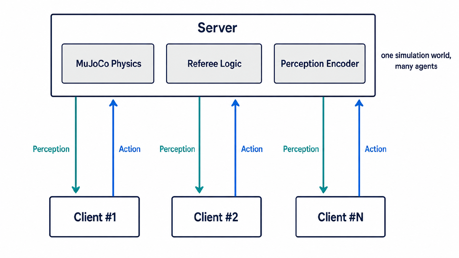 RCSSServerMJ Client-Server 架构图