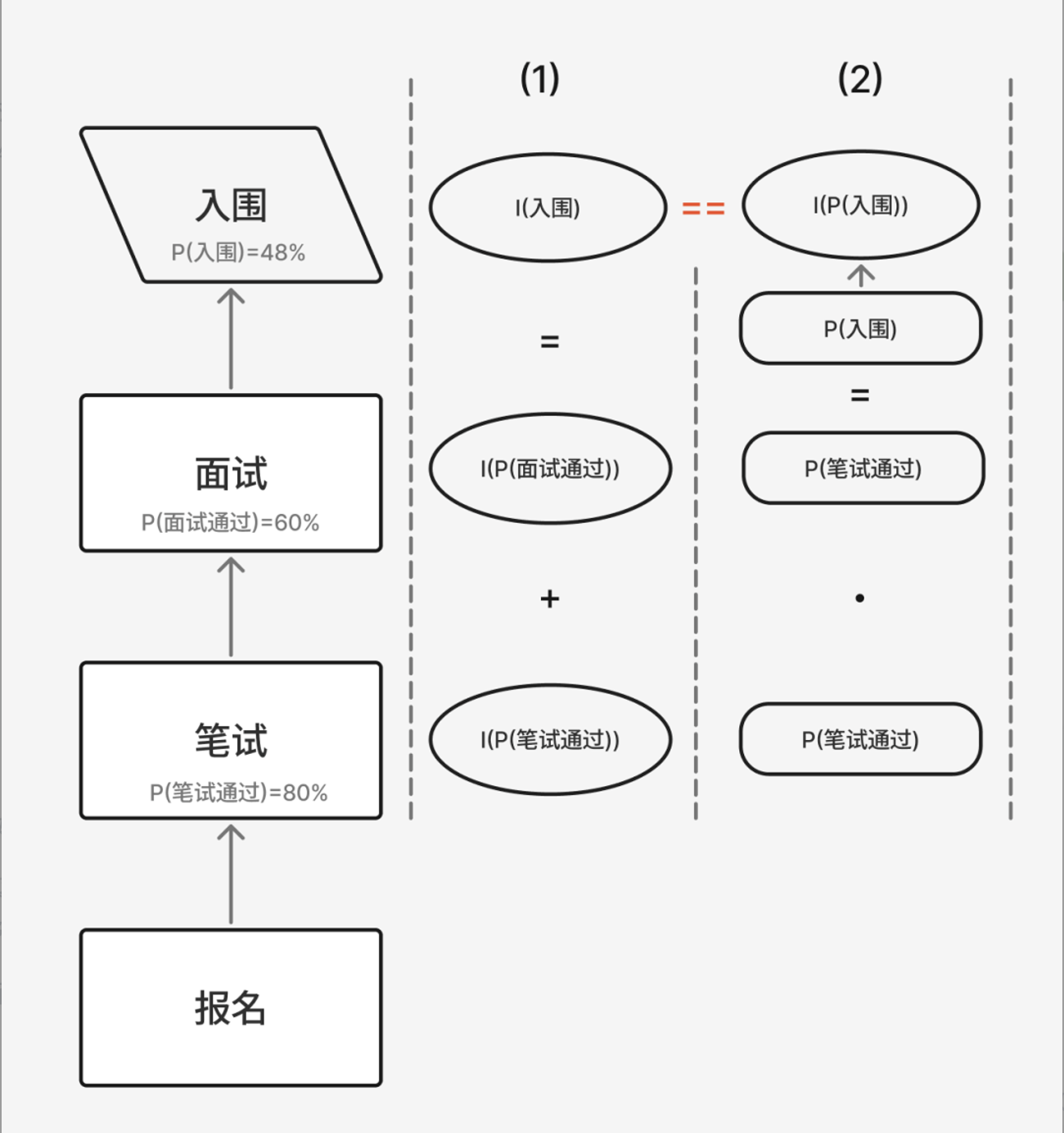 计算入围信息量的两条路径