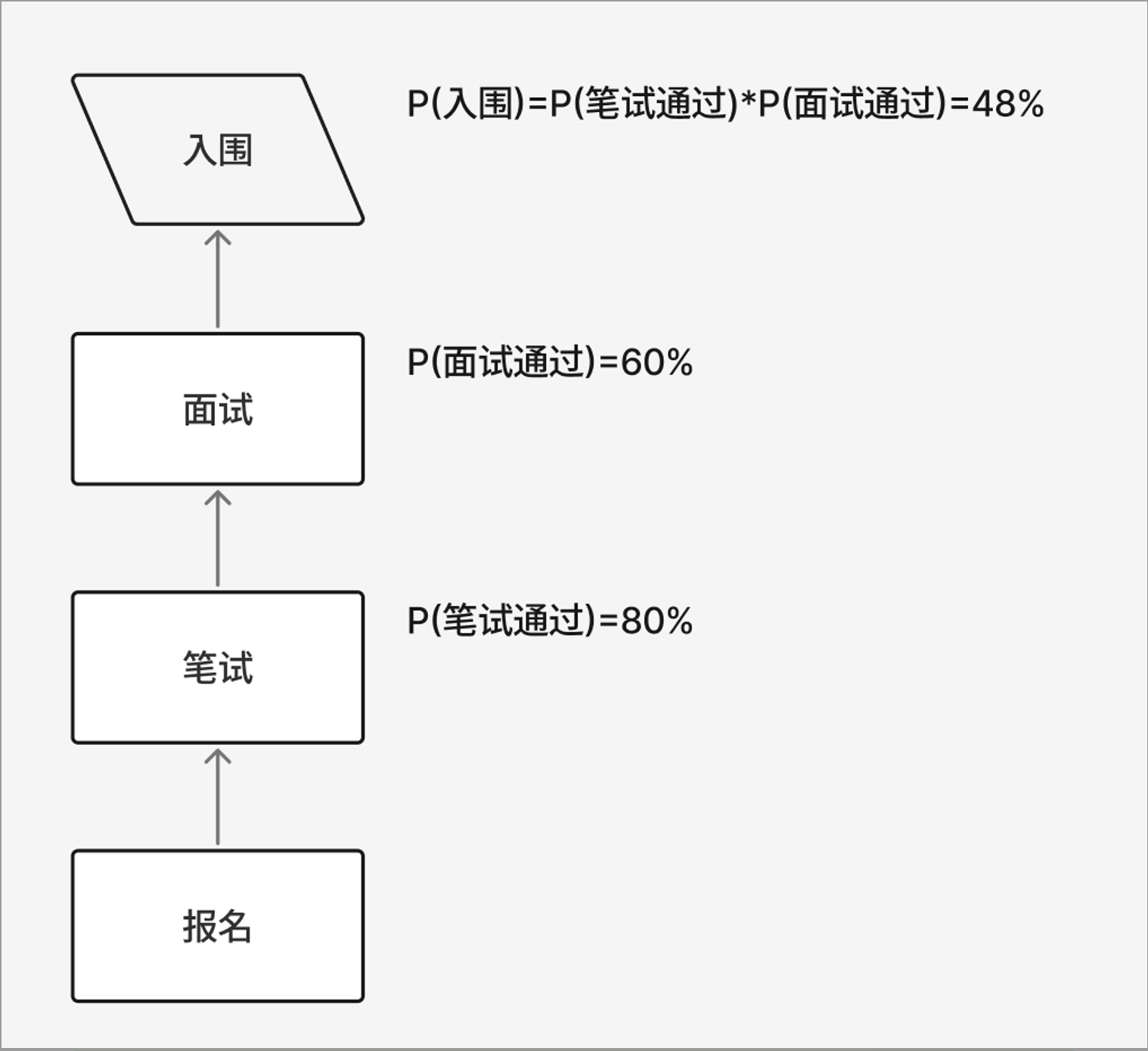 笔试与面试的联合事件示意图