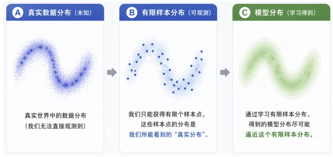 模型分布与样本分布对比