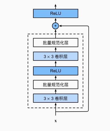 Residual block 结构示意图