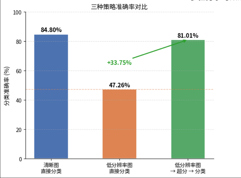 三种策略准确率对比